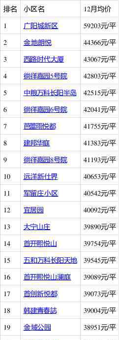 房山二手房 房山邁入“5萬＋”，最貴的小區(qū)均價超過5萬/平