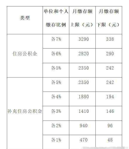 工資8000公積金交多少 為何我月薪8000公積金社保每個(gè)月公司才繳90元？答案顯而易見(jiàn)