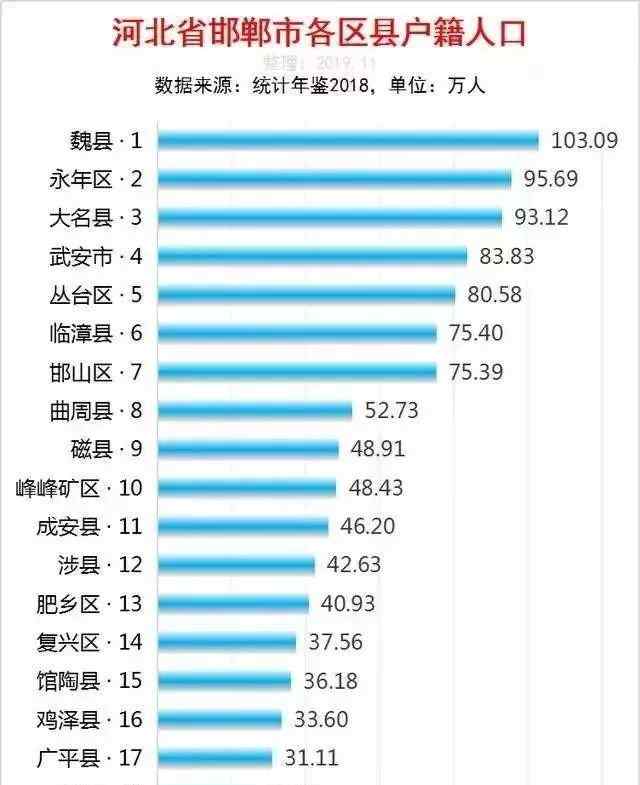 大名縣屬于哪個(gè)市 邯鄲市各區(qū)縣人口排行：大名縣排第三