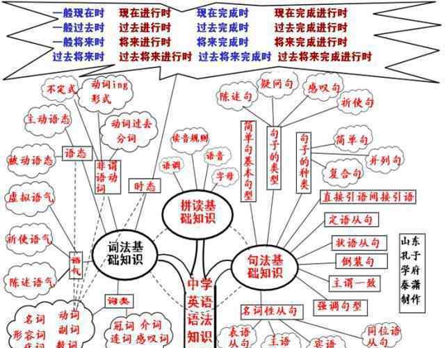 被動語態(tài)思維導圖 超全英語思維導圖50張，包含中學階段所有語法，推薦收藏