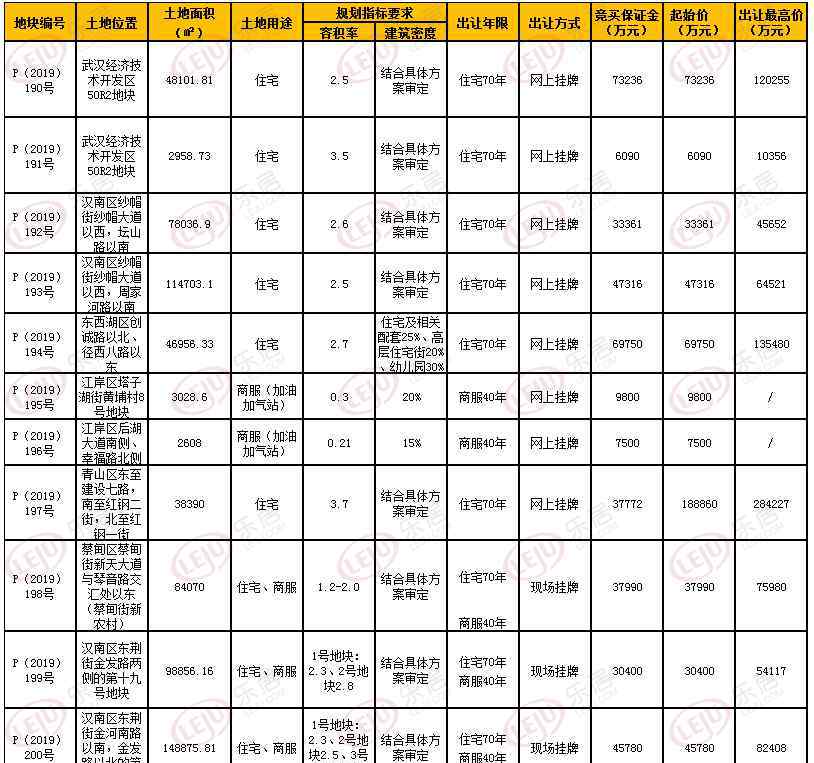 武漢土地市場(chǎng)網(wǎng) 一周樓市：本周武漢3場(chǎng)土拍12宗地成交 多樓盤“花式打折”沖刺年關(guān)