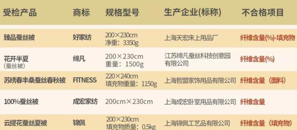 水星家紡蠶絲被 水星家紡、富安娜、恒源祥……80批次蠶絲被主流品牌抽查！結(jié)果來了