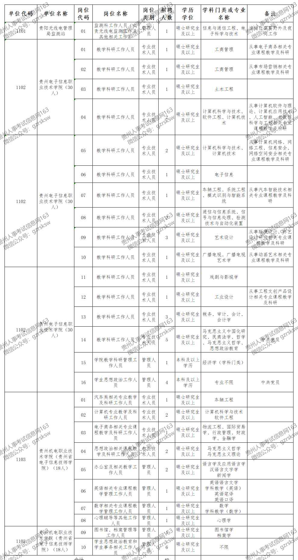 貴州無線電工業(yè)學校 貴州省工業(yè)和信息化廳所屬事業(yè)單位公開招聘49名工作人員，崗位表→