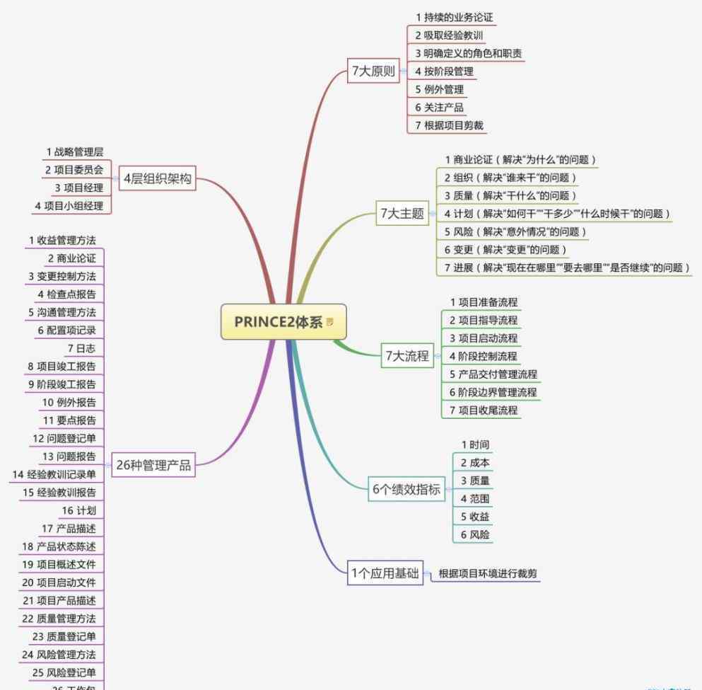 prince2 PRINCE2體系綜述