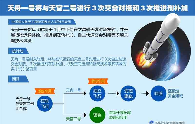 天舟一號 天舟一號貨運(yùn)飛船的主要用途介紹，天舟一號能裝幾噸貨物？天舟一號貨運(yùn)飛船的主要用途介紹，天舟一號能裝幾噸貨物？