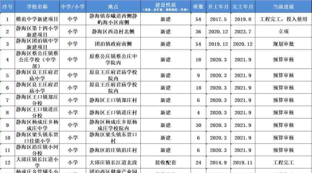 大邱莊鎮(zhèn)中學(xué) 靜海新建、改擴(kuò)建13所中小學(xué)！你家門口是哪個？