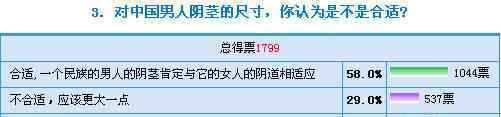 多長 姐妹們你們老公有多長？來看中國男人普遍有多長