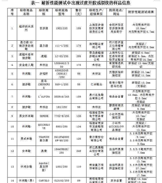 足力健老人鞋靠譜嗎 您知道嗎？網(wǎng)紅 “老人鞋” 質(zhì)量大揭秘