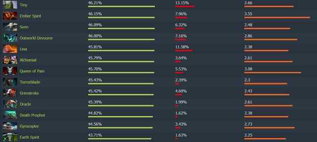 大屁股dota2圖片 DOTA2：一周英雄數(shù)據(jù)統(tǒng)計 大屁股成勝率王者 小魚成最受歡迎敏核