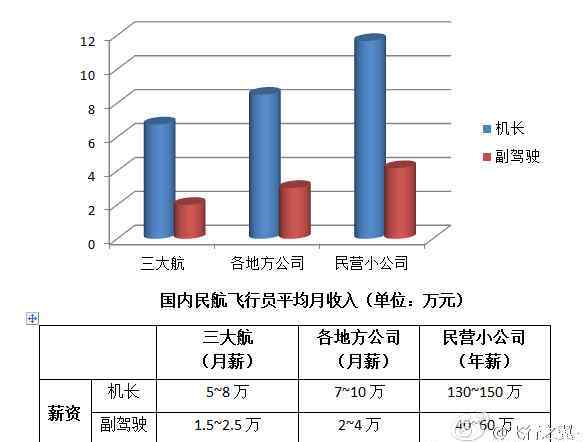 飛行員待遇 一般中國(guó)民航飛行員收入，飛行員半自費(fèi)能進(jìn)民航嗎