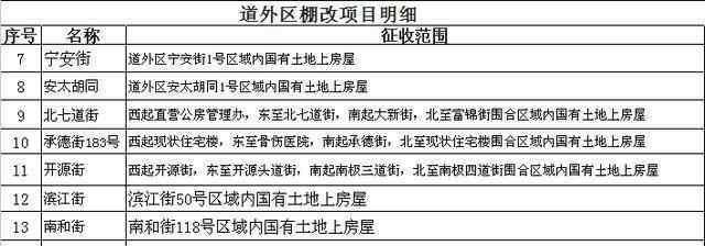 哈爾濱有幾個(gè)區(qū) 2020年哈爾濱4個(gè)區(qū)18個(gè)棚改項(xiàng)目，有你家嗎