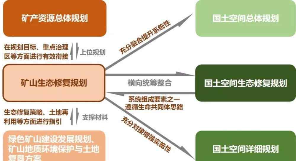 李夢(mèng)露 國(guó)土空間礦山生態(tài)修復(fù)規(guī)劃