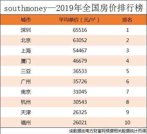 2019中國(guó)城市房?jī)r(jià)排名 2019年全國(guó)百?gòu)?qiáng)城市房?jī)r(jià)排行榜