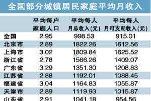 家庭收入買車公式 家庭人均月收入怎么算？家庭收入多少錢適合買車