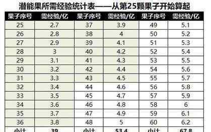 潛能果 夢(mèng)幻手游：潛能果系統(tǒng)大改，全門派60個(gè)潛能果要怎么安排？