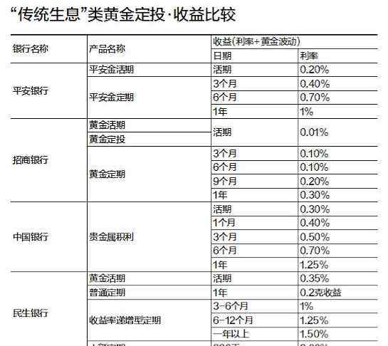 黃金定投 貨比4家銀行之后，終于知道黃金定投哪家強(qiáng)！