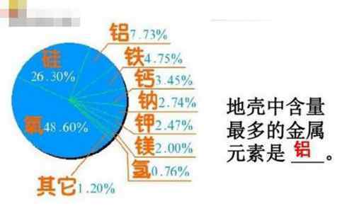 地殼中元素含量排名 地殼中含量最多的金屬元素