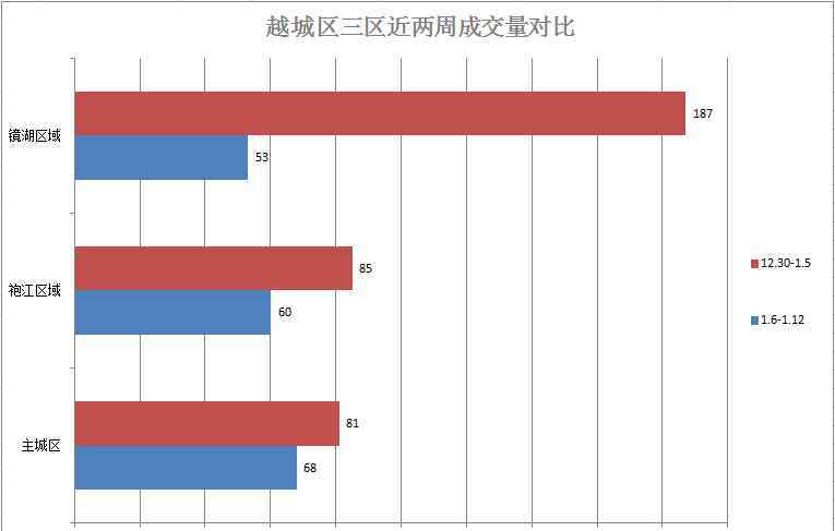 香林世紀(jì)華府 上周住宅成交僅181套持續(xù)走低，越城區(qū)“兩會(huì)”啟幕