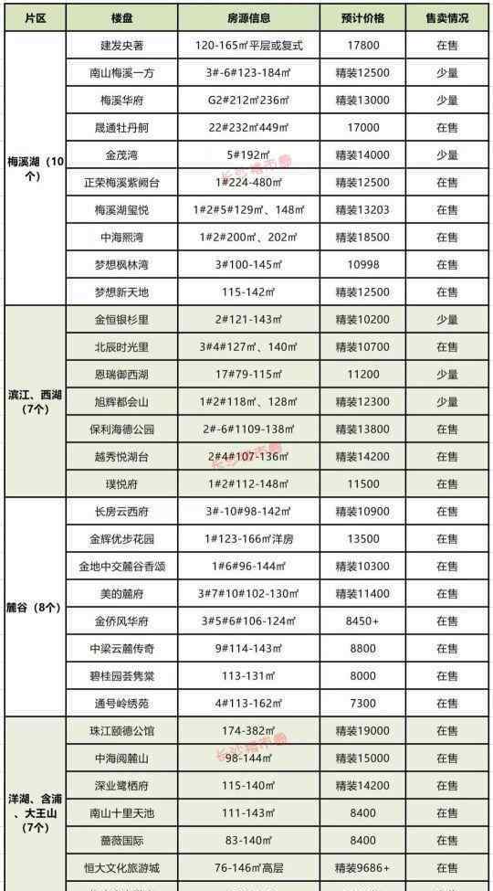 長(zhǎng)沙樓盤在售 驚呆了！134盤在售！2020年，這些樓盤可以直接認(rèn)購！