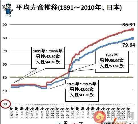 平均壽命 人類(lèi)平均壽命變化圖，120歲人類(lèi)壽命極限？