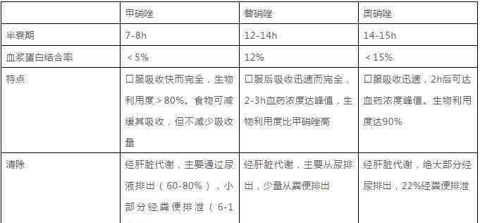 奧硝唑和甲硝唑的區(qū)別 甲硝唑、替硝唑、奧硝唑僅一字之差，到底有什么區(qū)別？