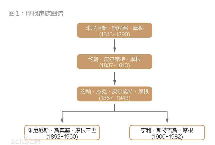 摩根家族 摩根家族真正總資產(chǎn)有多少？洛克菲勒和摩根誰有錢