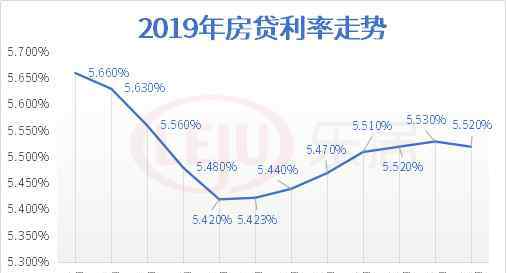 2019年貸款利率 2019廣州房貸利率變化表出爐！業(yè)內(nèi)預(yù)測2020年將下調(diào)