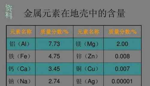 地殼中含量最多的金屬元素 地殼中含量最多的金屬元素