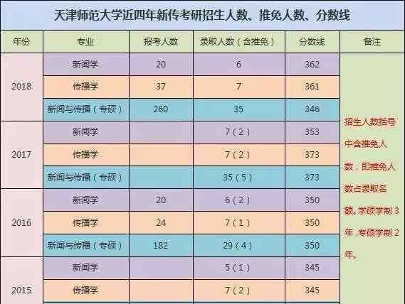 2019天津師范大學(xué)考研分?jǐn)?shù)線(xiàn) 2019天津師范大學(xué)新聞學(xué)考研參考書(shū)、真題、復(fù)試分?jǐn)?shù)線(xiàn)匯總