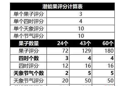 潛能果 夢(mèng)幻手游：潛能果系統(tǒng)大改，全門派60個(gè)潛能果要怎么安排？