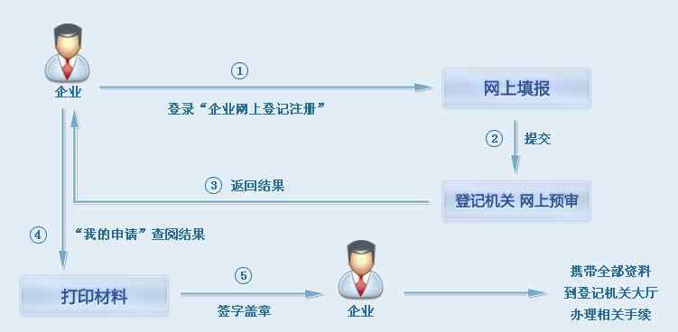 核名查詢 上海注冊公司網(wǎng)上核名查詢名稱預(yù)約登記