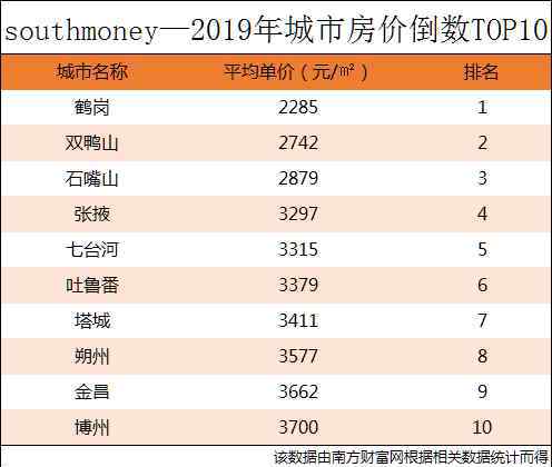 2019中國(guó)城市房?jī)r(jià)排名 2019年全國(guó)百?gòu)?qiáng)城市房?jī)r(jià)排行榜