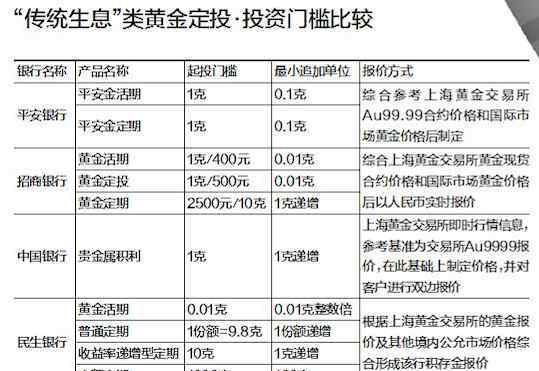 黃金定投 貨比4家銀行之后，終于知道黃金定投哪家強(qiáng)！