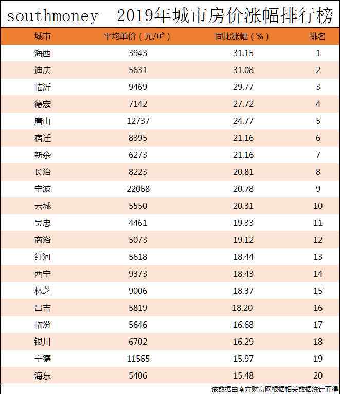 2019中國(guó)城市房?jī)r(jià)排名 2019年全國(guó)百?gòu)?qiáng)城市房?jī)r(jià)排行榜