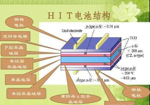 hit電池 什么是HIT電池，為什么說HIT電池是光伏電池產(chǎn)業(yè)的新風(fēng)口