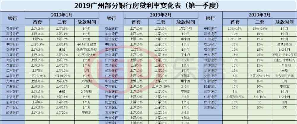 銀行同期貸款利率2019 2019廣州房貸利率變化表出爐！業(yè)內(nèi)預(yù)測2020年將下調(diào)