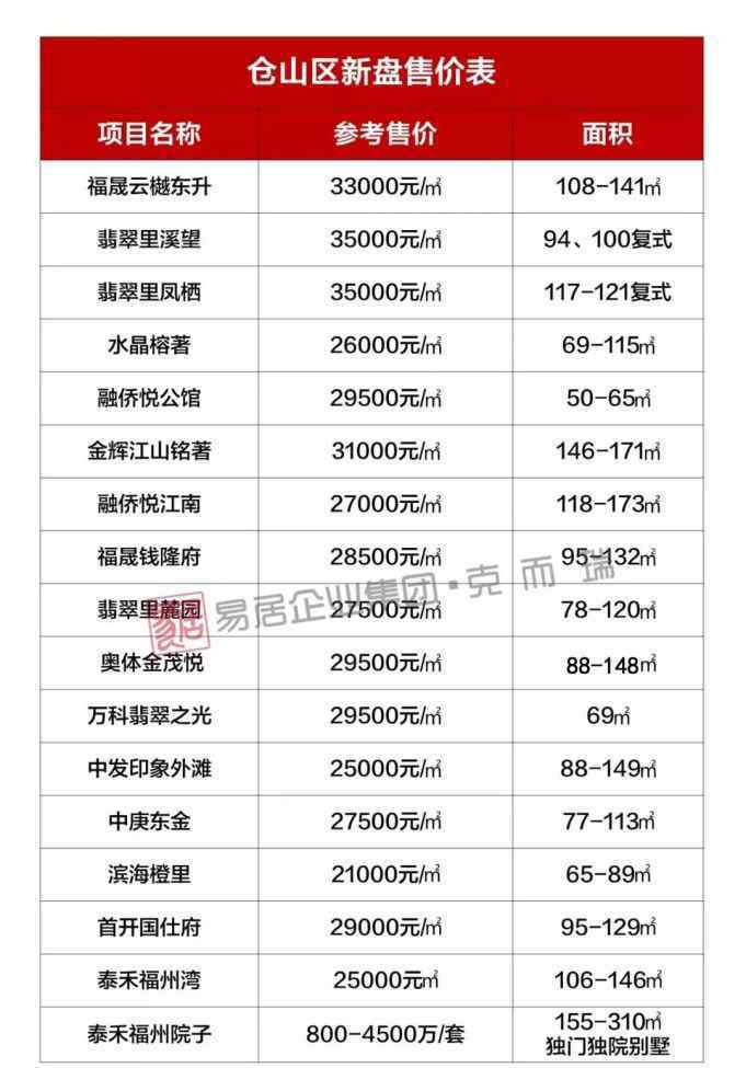 福州新盤今日價(jià)格一覽 2020年福州112個(gè)新盤真實(shí)售價(jià)表公布！