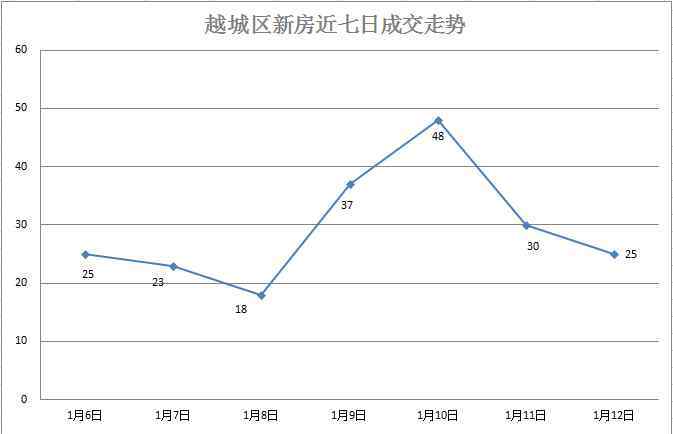 香林世紀(jì)華府 上周住宅成交僅181套持續(xù)走低，越城區(qū)“兩會(huì)”啟幕