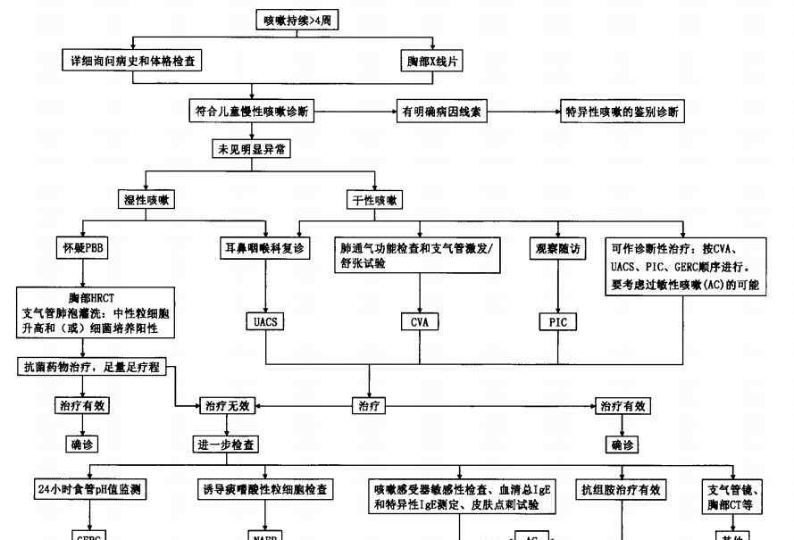 呼吸道感染一直干咳 長期咳嗽，這 5 個問題幫你弄清原因