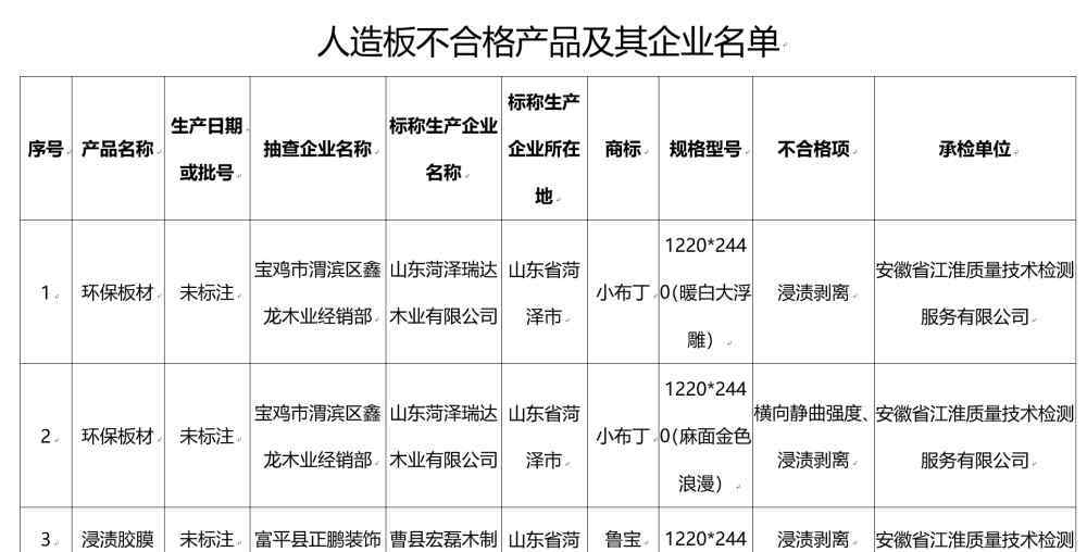 小布叮官網(wǎng) 20批次人造板產(chǎn)品被檢不合格，小布丁、魯寶等品牌上榜