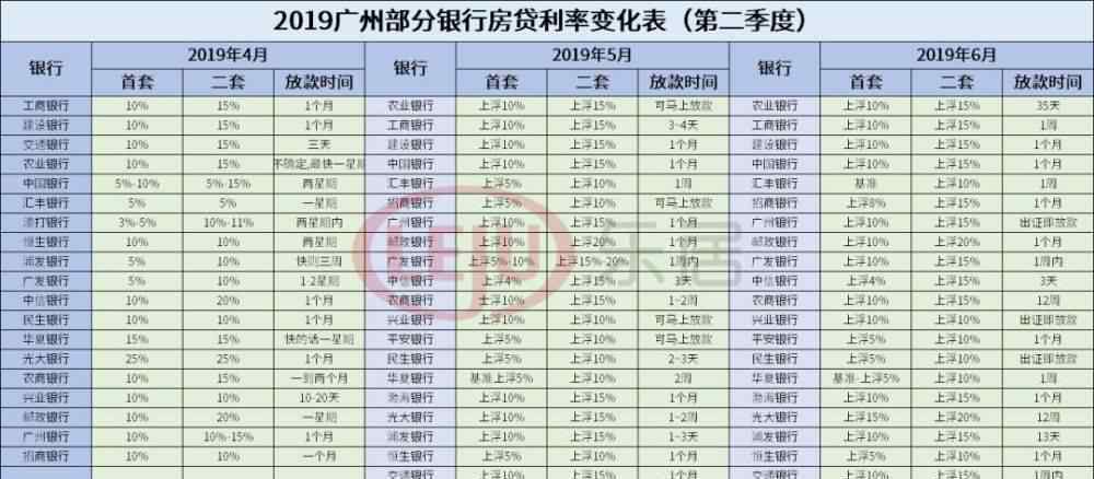 2019貸款利率 2019廣州房貸利率變化表出爐！業(yè)內(nèi)預(yù)測2020年將下調(diào)