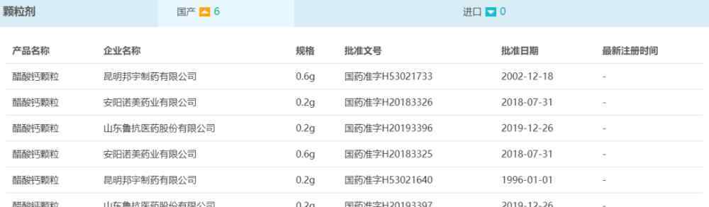 醋酸鈣顆粒 國內(nèi)第三家！魯抗醫(yī)藥醋酸鈣顆粒獲批上市