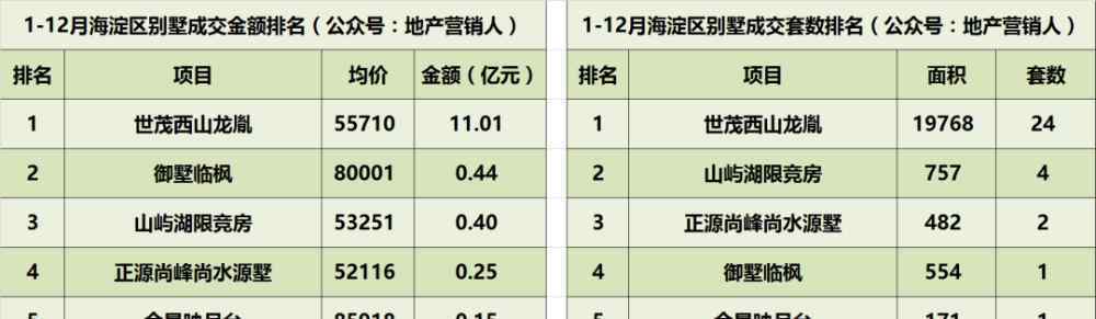 北京金隅山墅 2019年北京別墅各區(qū)成交排名總榜