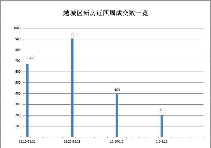 香林世紀(jì)華府 上周住宅成交僅181套持續(xù)走低，越城區(qū)“兩會(huì)”啟幕