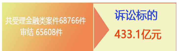 河南訴訟 河南2019金融審判：審結30余萬余件，涉訴標的近1500億元！