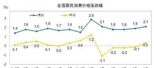 消費(fèi)物價(jià)指數(shù) 中國(guó)CPI指數(shù)2018新數(shù)據(jù)：居民消費(fèi)價(jià)格指數(shù)漲了2.1%