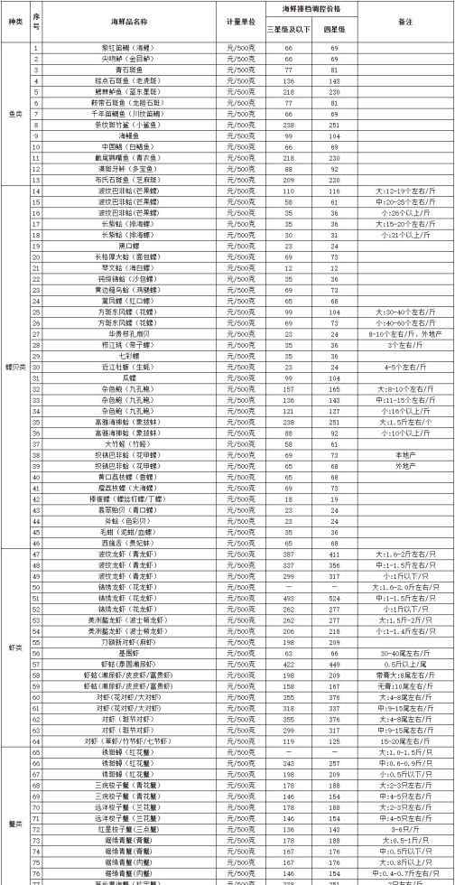 三亞海鮮排檔 三亞市海鮮排檔餐飲鮮活海鮮品調(diào)控價(jià)格