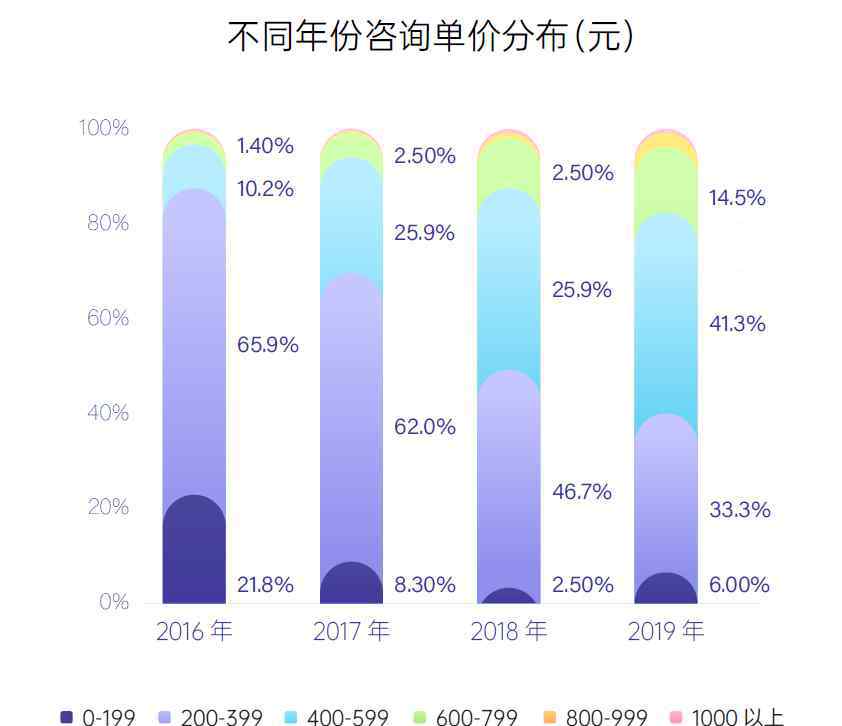 凱文咨詢 2019中國(guó)心理咨詢行業(yè)人群洞察報(bào)告