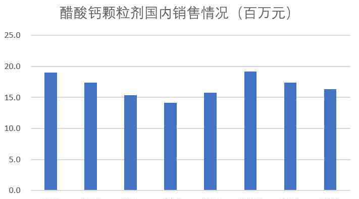 醋酸鈣顆粒 國內(nèi)第三家！魯抗醫(yī)藥醋酸鈣顆粒獲批上市