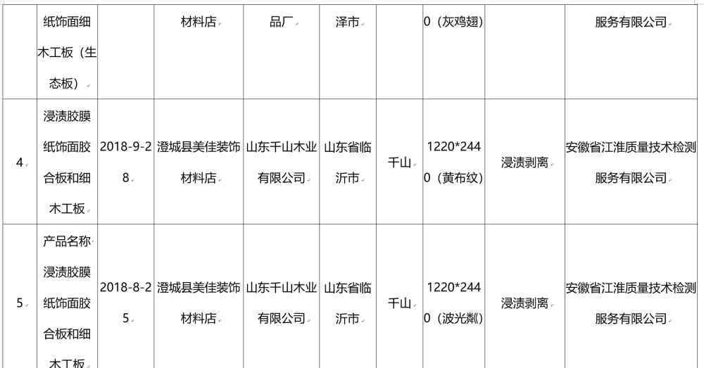 小布叮官網(wǎng) 20批次人造板產(chǎn)品被檢不合格，小布丁、魯寶等品牌上榜